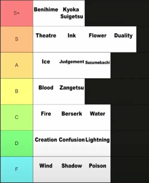 TYPE SOUL SHIKAI TIER LIST by NoobBlox