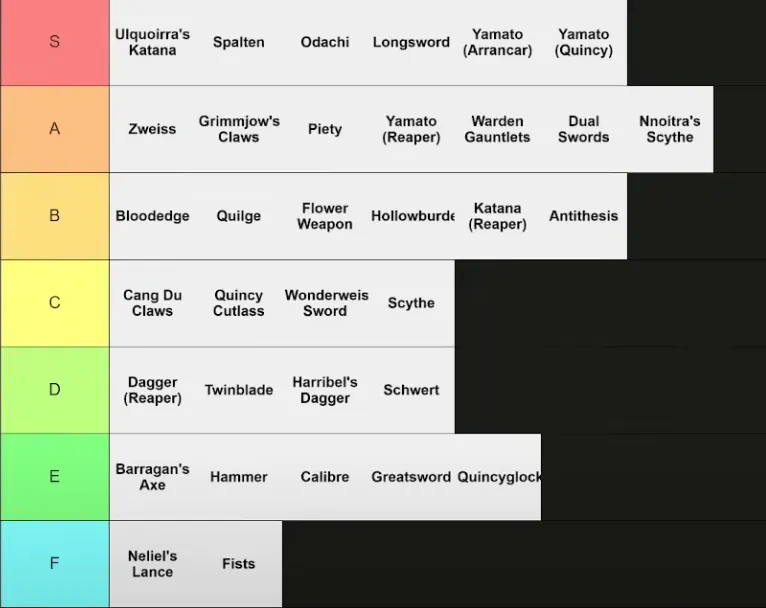 TYPE SOUL WEAPONS TIER LIST by NoobBlox