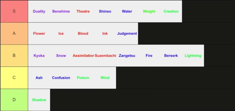 BEST Soul Reaper SHIKAI Tier List by FadedDeath