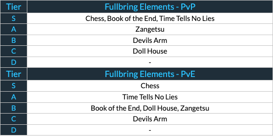 Type Soul Fullbring Elements Tier List by Pocket Gamer